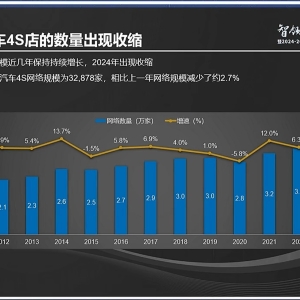 去年超4400家4S店退网！合资品牌全线收缩，新能源品牌网络保持增长 ...