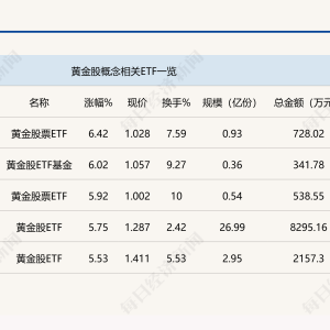 行业ETF风向标丨金价强势依旧，5只黄金股ETF半日涨幅超5.5%
