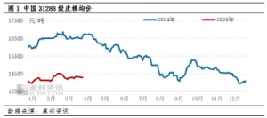 供需关系依然宽松 二季度棉花价格重心或将下移