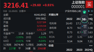 科技股回暖，沪指重回3200点
