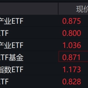 机器人概念股全天走强，机器人相关ETF涨超3%