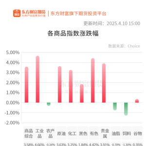 期市收评
