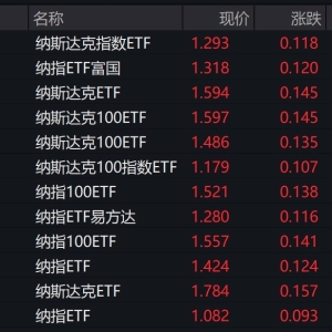 美股周三大幅收高，多只纳指相关ETF涨停