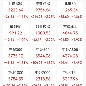 A股收评：三大指数集体上涨，沪指重回3200点创指涨超2%北证50涨4.86%！贵金属、黄金概 ...