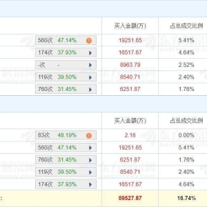 A股龙虎榜丨万马股份两连板，游资章盟主净卖出1.48亿，深股通买入1.93亿，卖出9567.75 ...