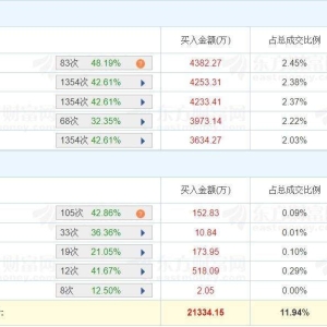 A股龙虎榜丨贝因美三连板，三机构净买入9938.88万，游资章盟主净买入4376.44万，山东 ...