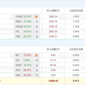 A股龙虎榜丨金河生物涨7.59%换手率40.67%，两机构净买入4987万，游资正经哥净卖出7365 ...