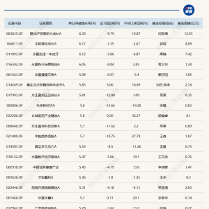 一季度冠军基金经理，旗下产品今日涨幅居首
