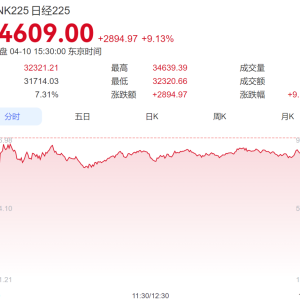 日经指数上涨超9%，创7个月最大单日涨幅！