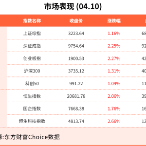 4月10日东方财富财经晚报（附新闻联播）