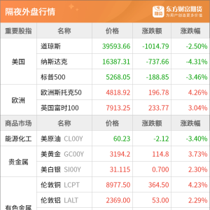 东方财富期货早餐 4月11日 周五