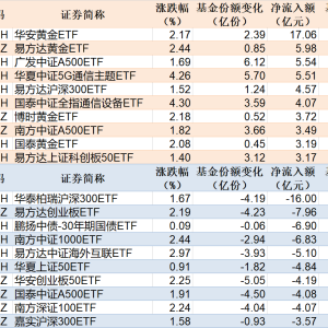 ETF规模速报 | 4只黄金相关ETF合计净流入近30亿元