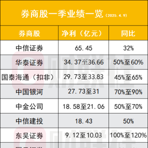 10家券商业绩预喜 6家头部尤其亮眼 实质回购来了 国泰海通已真金白银出手 ...
