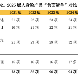 2025版人身险产品“负面清单”更新：万能险追加保费条款被“盯上” 要求严格执行“报 ...
