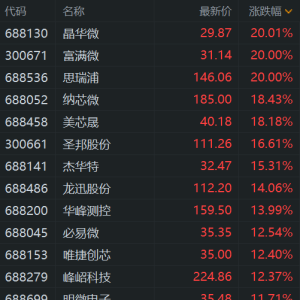 半导体行业发布紧急通知！A股半导体股现涨停潮，晶华微、富满微、思瑞浦20cm涨停，上 ...