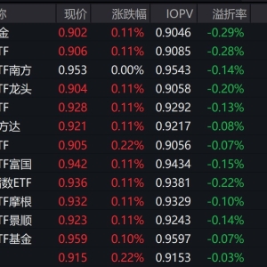 市场早盘震荡反弹，中证A500指数上涨0.08%，3只中证A500相关ETF成交额超10亿元 ...