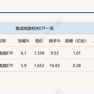 行业ETF风向标丨政策利好“突袭”，集成电路ETF半日涨6%