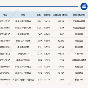 ETF今日收评 | 黄金股票ETF基金涨超9%，粮食、标普油气等ETF跌约5% ...