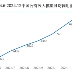 46.4%！字节火山引擎，夺冠！