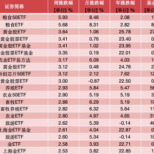 ETF投资周报 | A股宽幅震荡，农业、黄金、芯片等ETF逆势上涨