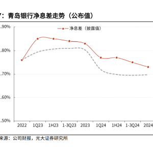 2024年归母净利润增长20.16% 青岛银行：“对等关税”对业务的影响相对有限 ...