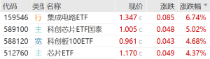 集成电路ETF、科创芯片ETF国泰、科创板100ETF、芯片ETF大涨点评 ...
