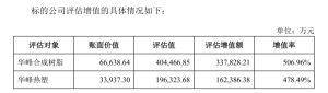 评估增值50亿元！华峰化学计划大手笔收购控股股东旗下两公司 ...