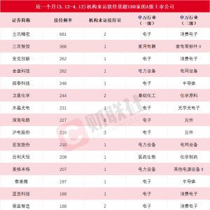 近一个月这些上市公司被“踏破门槛”！消费电子概念股获机构组团调研 ...