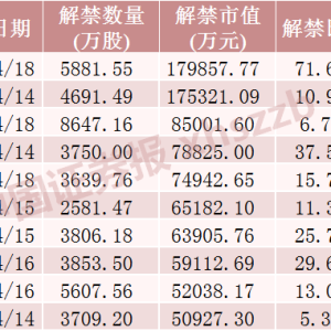 下周A股解禁大降近80%！3只股票流通盘将增加超100%