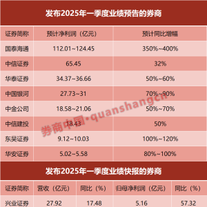 净利润最高或增长4倍！10家券商“晒”一季度业绩