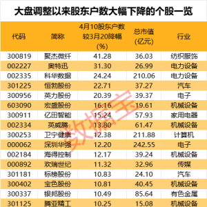 主力暗中吸筹？5股筹码集中度飙升超20% 这些潜力股砸出深坑