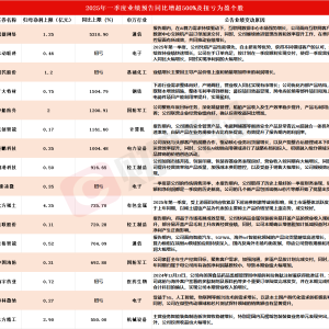 A股一季报行情热火朝天 上市公司净利最高同比预增超53倍