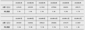 央行：一季度人民币贷款增加9.78万亿元 M2增长7%