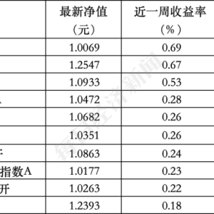 ESG公募基金周榜80期 | 收益率进一步下降，ESG相关债券型基金领涨 ...