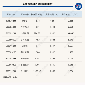 白酒指数PE跌破20倍，金种子酒股价创4年新低