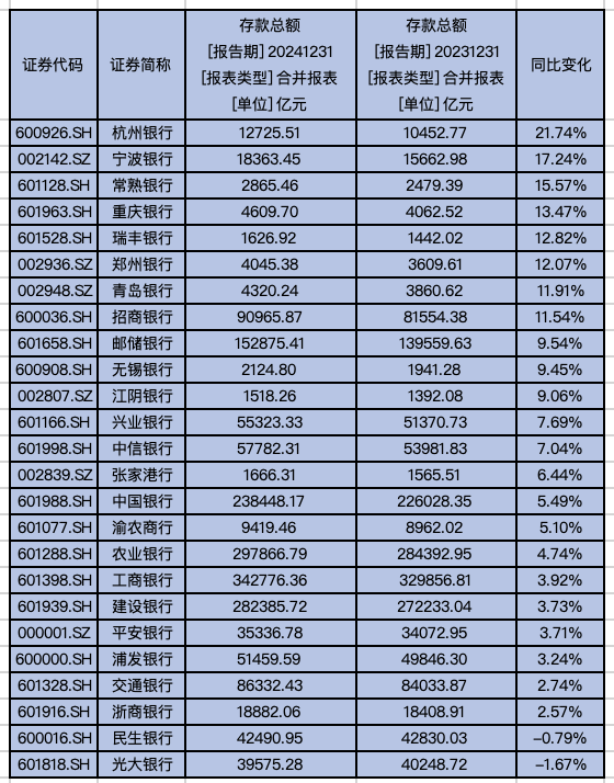 （A股上市银行2024年存款总额变化情况，第一财经据上市银行2024年年报、Wind数据梳理）