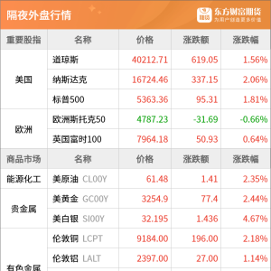 东方财富期货早餐 4月14日 周一