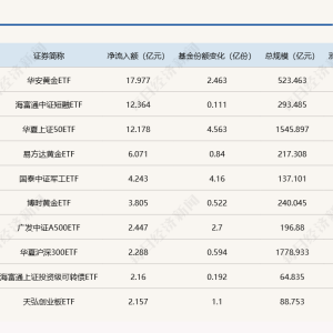 ETF规模速报 | 黄金ETF上周五净流入近18亿元；创业板ETF流出约13.48亿元 ...