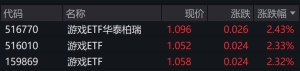 游戏概念股走强，相关ETF涨超2%