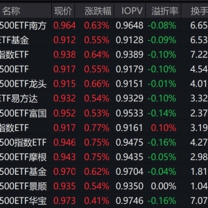 市场早盘震荡反弹，中证A500指数上涨0.67%，4只中证A500相关ETF成交额超10亿元 ...