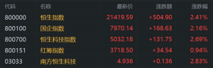 港股午评：连续5日反弹！恒指涨2.41%，科技、黄金股强势，潼关黄金涨18%，灵宝黄金5连 ...