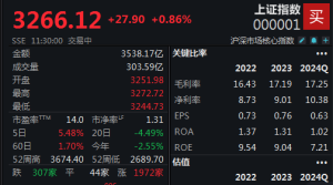 利好不断，沪指半日上涨0.86%