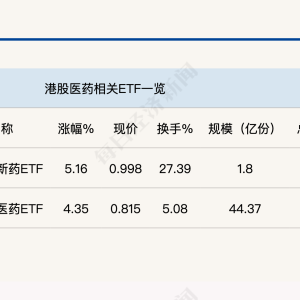 行业ETF风向标丨全球竞争力凸显，恒生创新药ETF（159316）半日涨幅超5% ...