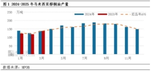 马棕增产周期来临库存止降回升 4月棕榈油价格或震荡下行