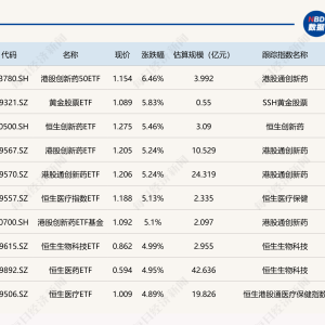 ETF今日收评 | 多只港股创新药相关ETF、黄金股票ETF涨超5%