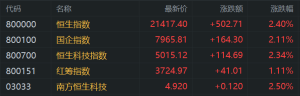 港股收评：恒指涨2.4%五连涨，国际金价新高黄金股大涨，潼关黄金涨19%年内涨近2倍，阿 ...