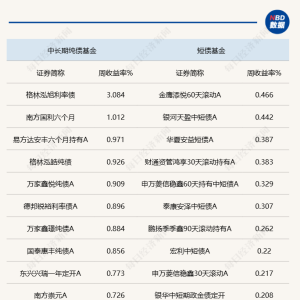 债市延续强势格局，部分债基却在调整净值精度