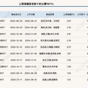 公募REITs二级市场上周波动下行，保障房REITs表现仍持续优异