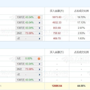 A股龙虎榜丨科兴制药大涨16.83%，三机构买入1.15亿，二机构卖出2528.85万，机构净买入 ...