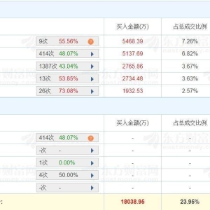 A股龙虎榜丨悦康药业20%涨停，成交额7.53亿！上海超短帮买入5468.39万，上榜席位合计 ...